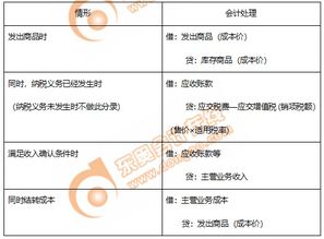 成成老師 初級會計知識點銷售商品收入